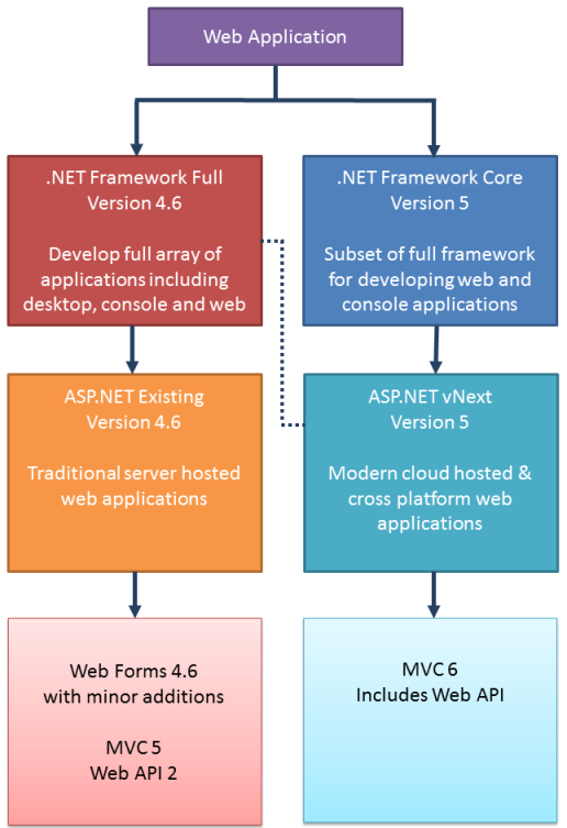 net framework versions